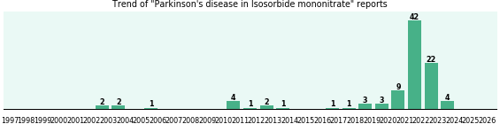 Could Isosorbide mononitrate cause Parkinson's disease? Could Isosorbide mononitrate cause Parkinson's disease?